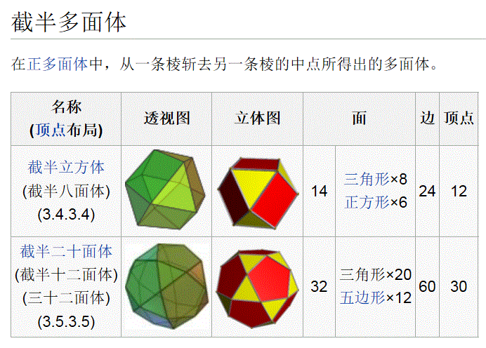 足球表面的形状,是"半正多面体——阿基米德立体 "中的一种"截角二十